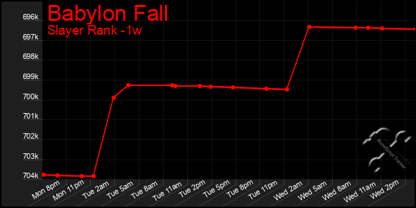 Last 7 Days Graph of Babylon Fall