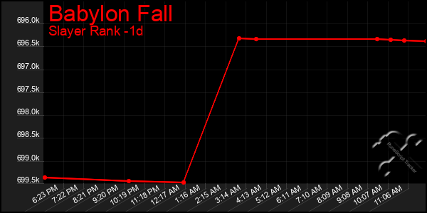 Last 24 Hours Graph of Babylon Fall