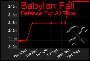 Total Graph of Babylon Fall