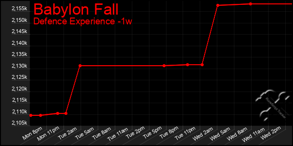 Last 7 Days Graph of Babylon Fall