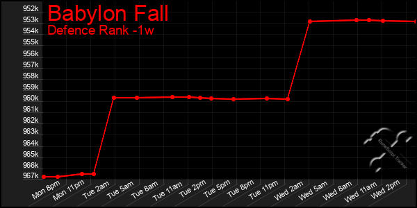 Last 7 Days Graph of Babylon Fall