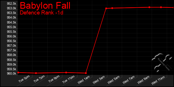 Last 24 Hours Graph of Babylon Fall