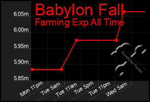 Total Graph of Babylon Fall