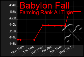 Total Graph of Babylon Fall