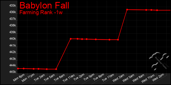 Last 7 Days Graph of Babylon Fall