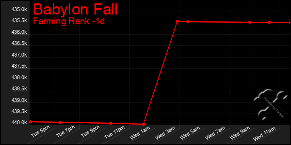 Last 24 Hours Graph of Babylon Fall