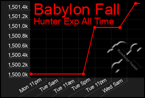 Total Graph of Babylon Fall