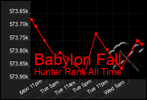 Total Graph of Babylon Fall