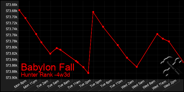 Last 31 Days Graph of Babylon Fall