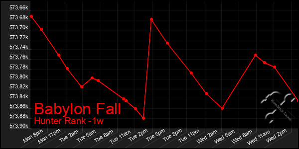 Last 7 Days Graph of Babylon Fall