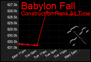 Total Graph of Babylon Fall