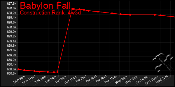 Last 31 Days Graph of Babylon Fall