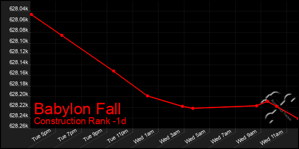 Last 24 Hours Graph of Babylon Fall