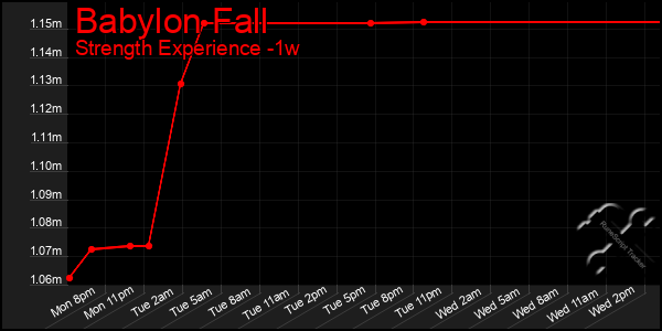 Last 7 Days Graph of Babylon Fall