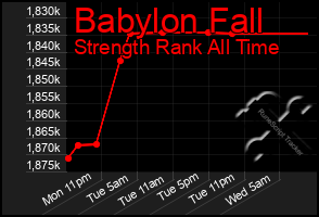 Total Graph of Babylon Fall