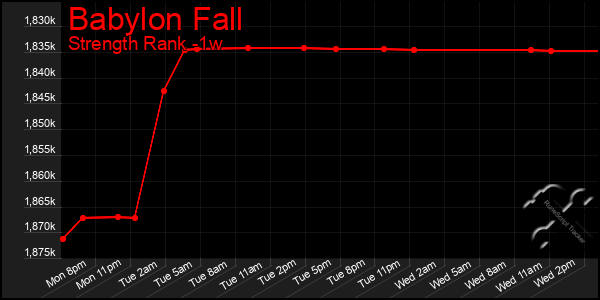 Last 7 Days Graph of Babylon Fall