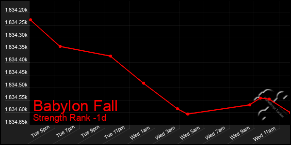 Last 24 Hours Graph of Babylon Fall