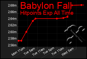 Total Graph of Babylon Fall