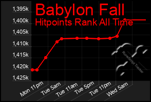 Total Graph of Babylon Fall