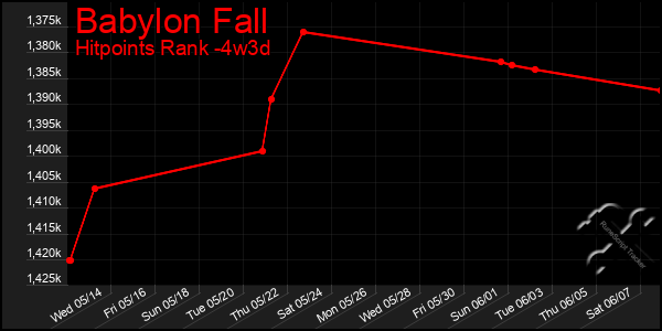 Last 31 Days Graph of Babylon Fall