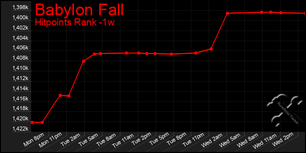 Last 7 Days Graph of Babylon Fall