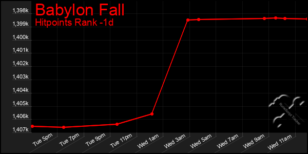 Last 24 Hours Graph of Babylon Fall