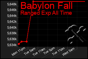 Total Graph of Babylon Fall