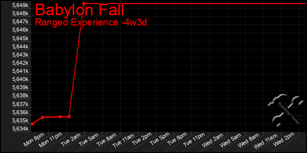 Last 31 Days Graph of Babylon Fall
