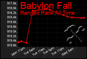 Total Graph of Babylon Fall