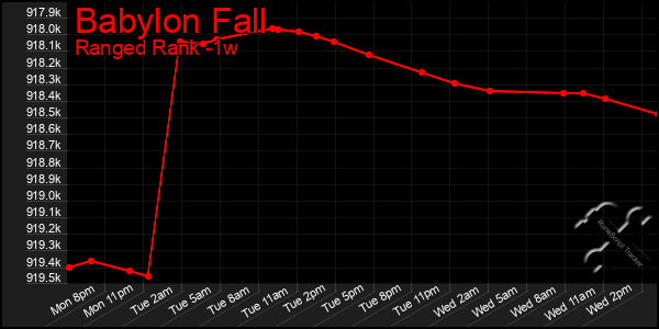 Last 7 Days Graph of Babylon Fall
