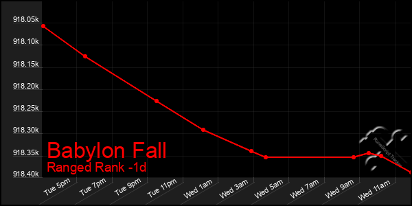 Last 24 Hours Graph of Babylon Fall