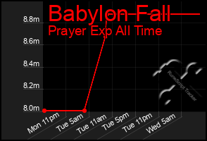 Total Graph of Babylon Fall