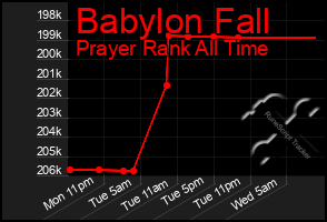 Total Graph of Babylon Fall
