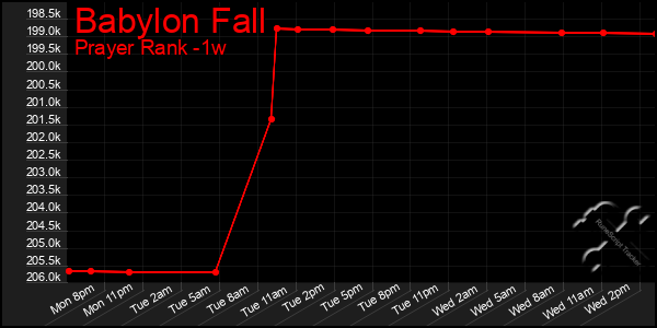 Last 7 Days Graph of Babylon Fall
