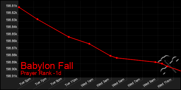 Last 24 Hours Graph of Babylon Fall