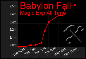 Total Graph of Babylon Fall