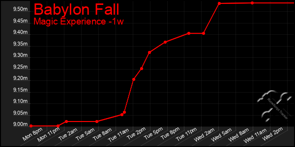 Last 7 Days Graph of Babylon Fall