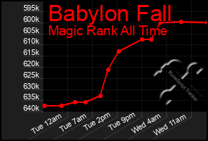 Total Graph of Babylon Fall