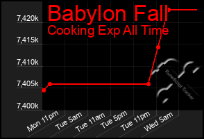 Total Graph of Babylon Fall