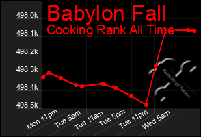 Total Graph of Babylon Fall