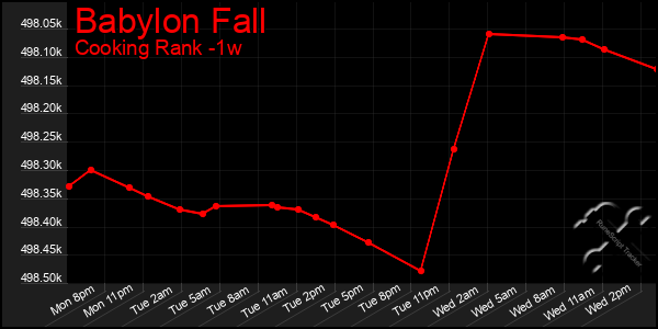 Last 7 Days Graph of Babylon Fall