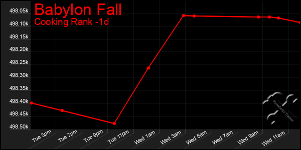 Last 24 Hours Graph of Babylon Fall