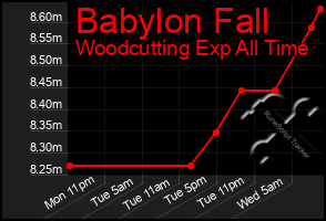 Total Graph of Babylon Fall
