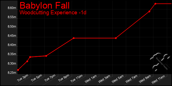 Last 24 Hours Graph of Babylon Fall