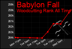 Total Graph of Babylon Fall