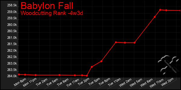 Last 31 Days Graph of Babylon Fall