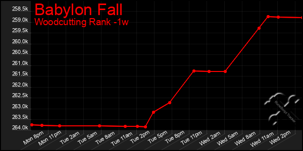 Last 7 Days Graph of Babylon Fall