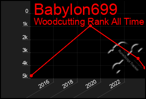 Total Graph of Babylon699