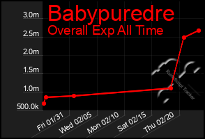 Total Graph of Babypuredre