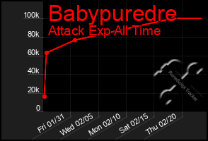 Total Graph of Babypuredre